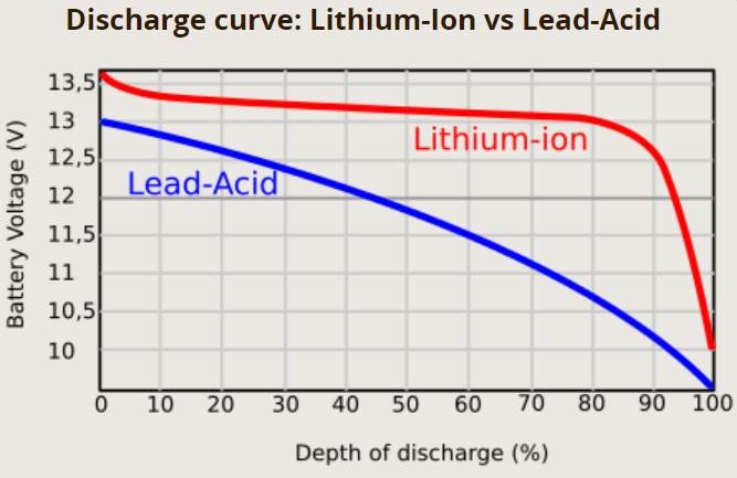 Battery Discharge Curve